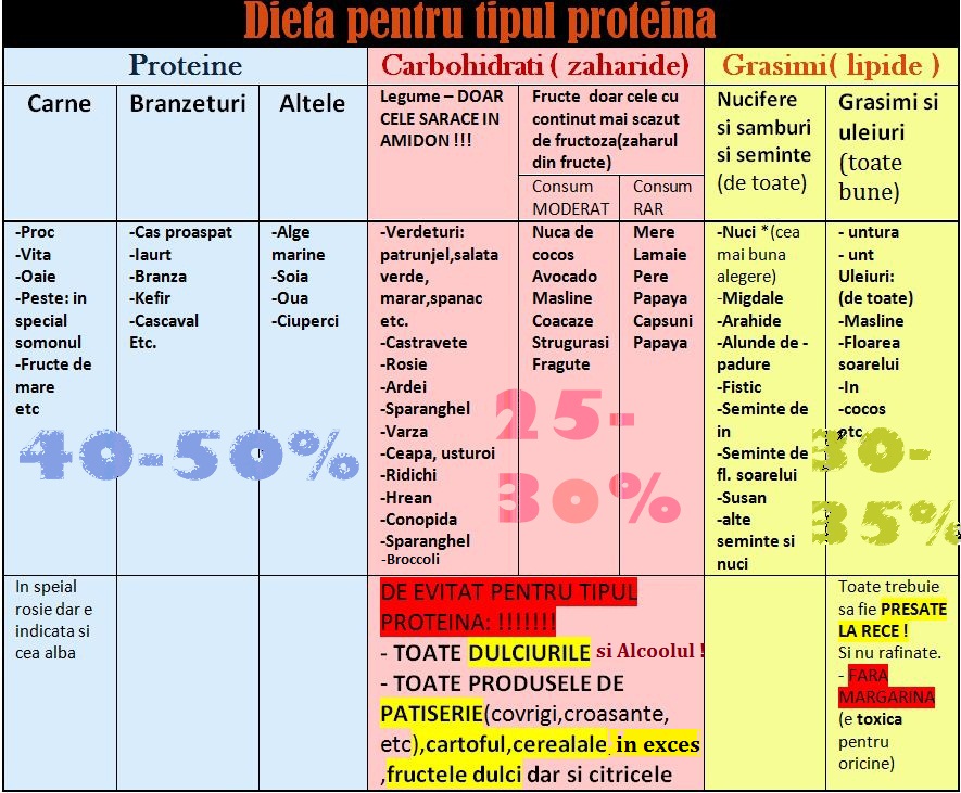 Tabla dieta de la zona pdf